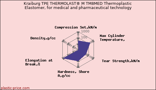 Kraiburg TPE THERMOLAST® M TM8MED Thermoplastic Elastomer, for medical and pharmaceutical technology