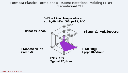 Formosa Plastics Formolene® L63568 Rotational Molding LLDPE               (discontinued **)