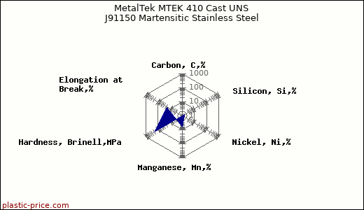 MetalTek MTEK 410 Cast UNS J91150 Martensitic Stainless Steel
