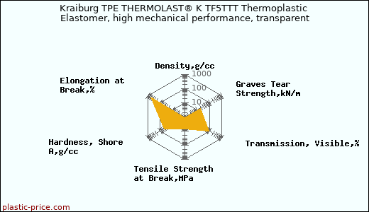 Kraiburg TPE THERMOLAST® K TF5TTT Thermoplastic Elastomer, high mechanical performance, transparent