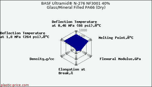 BASF Ultramid® N-276 NF3001 40% Glass/Mineral Filled PA66 (Dry)