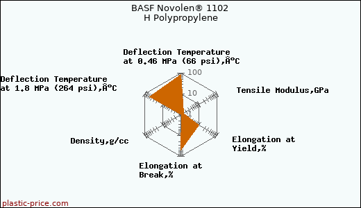 BASF Novolen® 1102 H Polypropylene