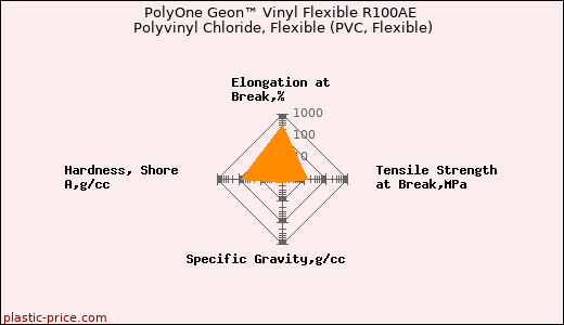 PolyOne Geon™ Vinyl Flexible R100AE Polyvinyl Chloride, Flexible (PVC, Flexible)