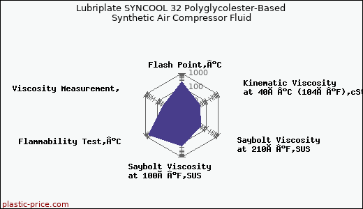 Lubriplate SYNCOOL 32 Polyglycolester-Based Synthetic Air Compressor Fluid