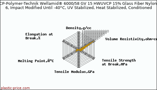 CP-Polymer-Technik Wellamid® 6000/58 GV 15 HWUVCP 15% Glass Fiber Nylon 6, Impact Modified Until -40°C, UV Stabilized, Heat Stabilized, Conditioned