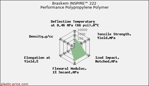 Braskem INSPIRE™ 222 Performance Polypropylene Polymer