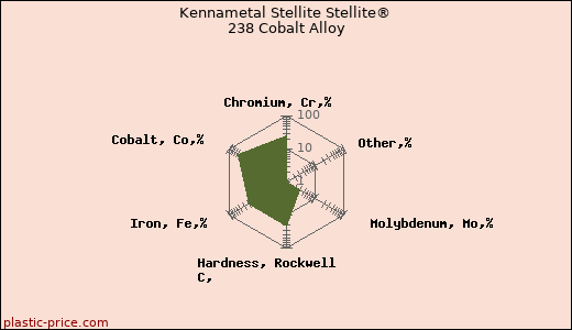 Kennametal Stellite Stellite® 238 Cobalt Alloy
