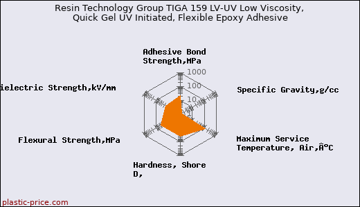 Resin Technology Group TIGA 159 LV-UV Low Viscosity, Quick Gel UV Initiated, Flexible Epoxy Adhesive