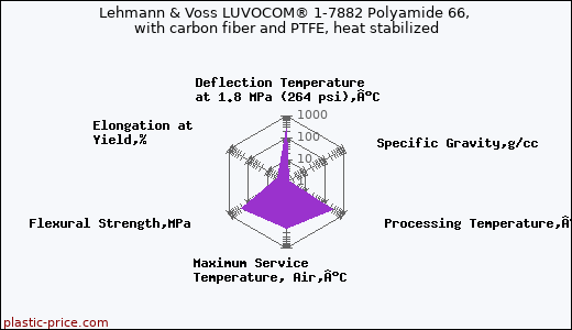 Lehmann & Voss LUVOCOM® 1-7882 Polyamide 66, with carbon fiber and PTFE, heat stabilized