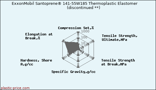 ExxonMobil Santoprene® 141-55W185 Thermoplastic Elastomer               (discontinued **)