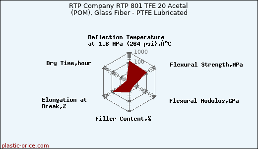 RTP Company RTP 801 TFE 20 Acetal (POM), Glass Fiber - PTFE Lubricated