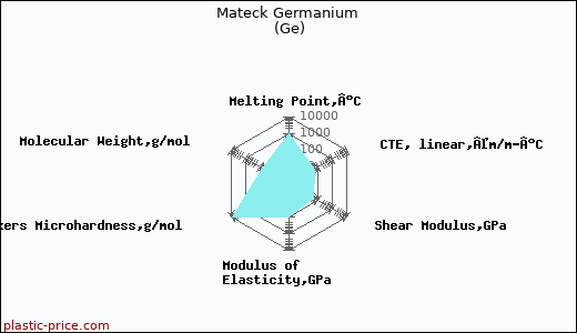 Mateck Germanium (Ge)