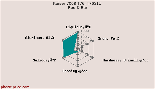 Kaiser 7068 T76, T76511 Rod & Bar