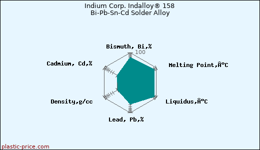 Indium Corp. Indalloy® 158 Bi-Pb-Sn-Cd Solder Alloy