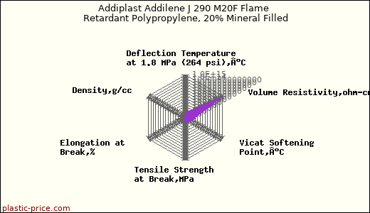Addiplast Addilene J 290 M20F Flame Retardant Polypropylene, 20% Mineral Filled