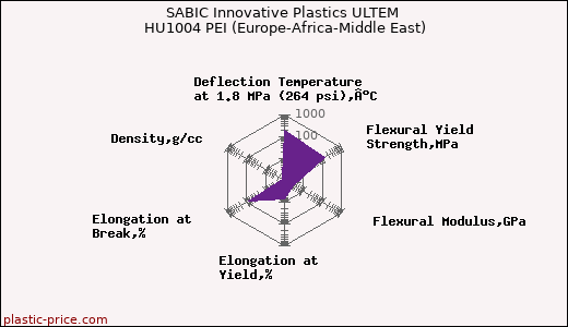 SABIC Innovative Plastics ULTEM HU1004 PEI (Europe-Africa-Middle East)