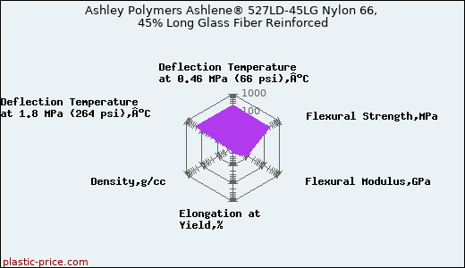 Ashley Polymers Ashlene® 527LD-45LG Nylon 66, 45% Long Glass Fiber Reinforced