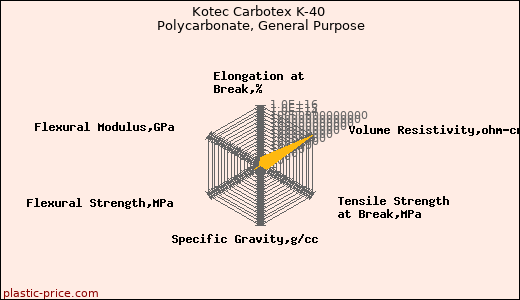 Kotec Carbotex K-40 Polycarbonate, General Purpose