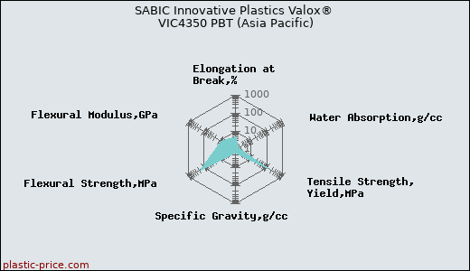 SABIC Innovative Plastics Valox® VIC4350 PBT (Asia Pacific)