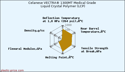 Celanese VECTRA® 1300MT Medical Grade Liquid Crystal Polymer (LCP)