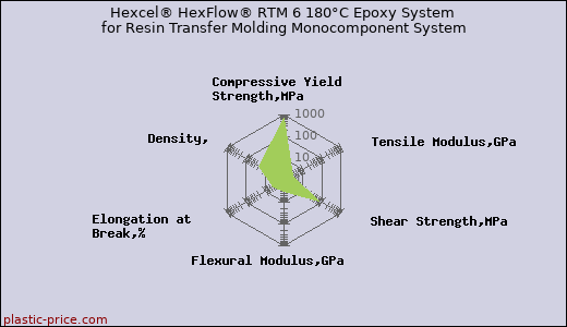 Hexcel® HexFlow® RTM 6 180°C Epoxy System for Resin Transfer Molding Monocomponent System