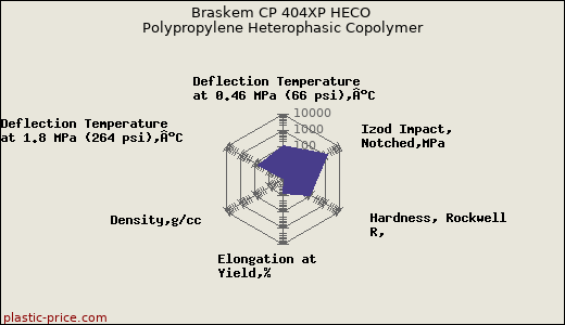 Braskem CP 404XP HECO Polypropylene Heterophasic Copolymer