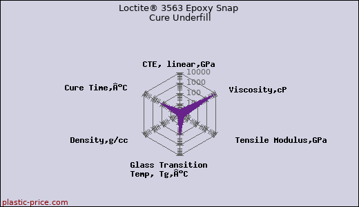 Loctite® 3563 Epoxy Snap Cure Underfill