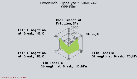 ExxonMobil Oppalyte™ 50MO747 OPP Film