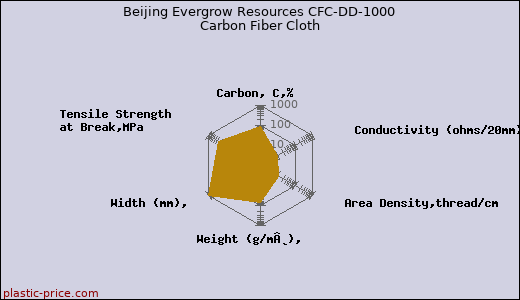 Beijing Evergrow Resources CFC-DD-1000 Carbon Fiber Cloth