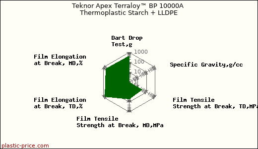 Teknor Apex Terraloy™ BP 10000A Thermoplastic Starch + LLDPE