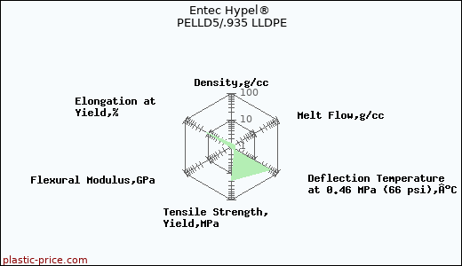 Entec Hypel® PELLD5/.935 LLDPE