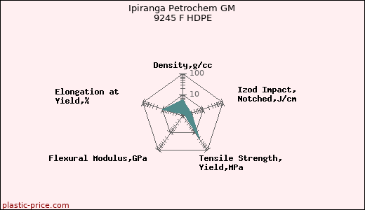Ipiranga Petrochem GM 9245 F HDPE