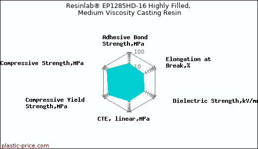 Resinlab® EP1285HD-16 Highly Filled, Medium Viscosity Casting Resin