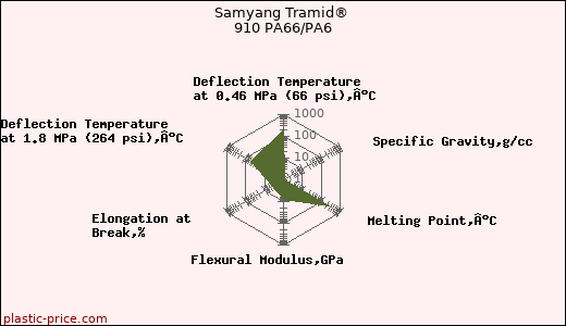 Samyang Tramid® 910 PA66/PA6