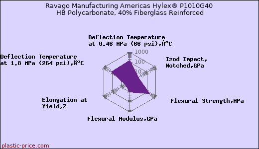 Ravago Manufacturing Americas Hylex® P1010G40 HB Polycarbonate, 40% Fiberglass Reinforced