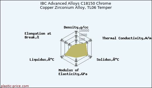 IBC Advanced Alloys C18150 Chrome Copper Zirconium Alloy, TL06 Temper