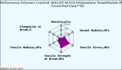 DuPont Performance Polymers Crastin® SK612SF NC010 Polybutylene Terephthalate (PBT)                      (Unverified Data**)&l