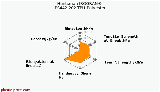 Huntsman IROGRAN® PS442-202 TPU-Polyester