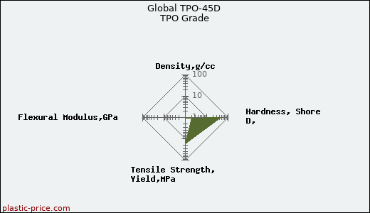 Global TPO-45D TPO Grade