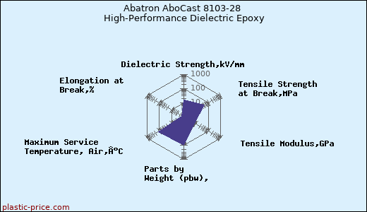 Abatron AboCast 8103-28 High-Performance Dielectric Epoxy