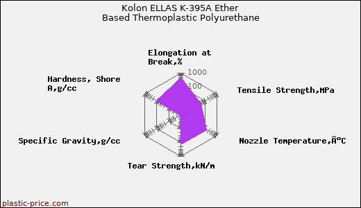 Kolon ELLAS K-395A Ether Based Thermoplastic Polyurethane