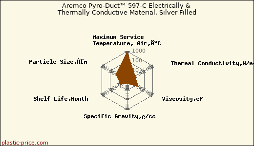 Aremco Pyro-Duct™ 597-C Electrically & Thermally Conductive Material, Silver Filled