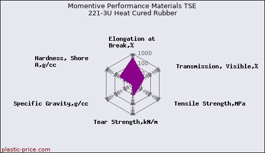 Momentive Performance Materials TSE 221-3U Heat Cured Rubber