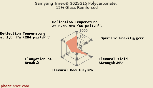 Samyang Trirex® 3025G15 Polycarbonate, 15% Glass Reinforced