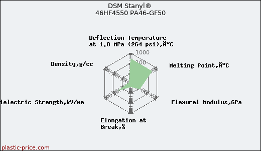 DSM Stanyl® 46HF4550 PA46-GF50