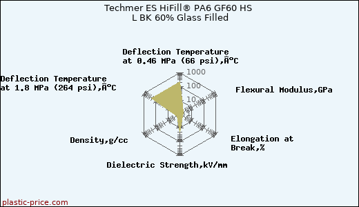Techmer ES HiFill® PA6 GF60 HS L BK 60% Glass Filled