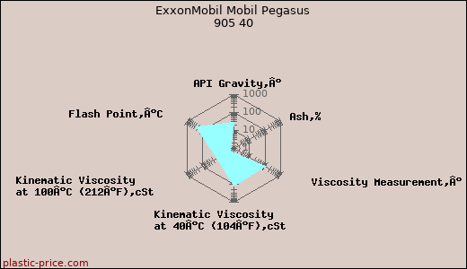 ExxonMobil Mobil Pegasus 905 40