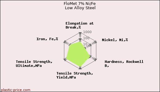 FloMet 7% Ni/Fe Low Alloy Steel