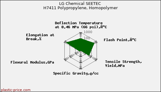 LG Chemical SEETEC H7411 Polypropylene, Homopolymer
