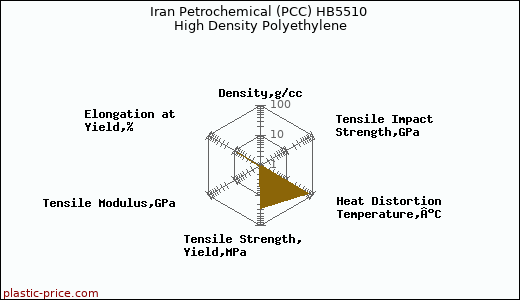 Iran Petrochemical (PCC) HB5510 High Density Polyethylene